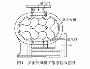 羅茨鼓風(fēng)機工作原理示意圖