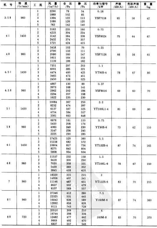 SJG系列斜流通風機的詳細參數(shù)