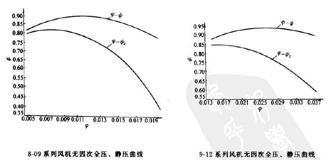 8-09、9-12高壓離心風機全壓圖