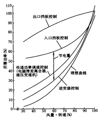 鼓風(fēng)機(jī)的運轉(zhuǎn)特性